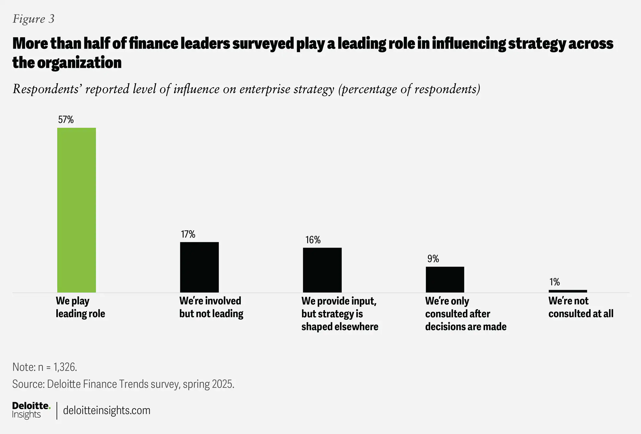 finance leaders