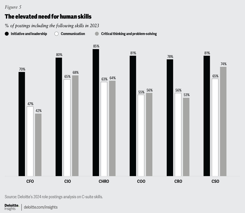 the elevated need for human skills