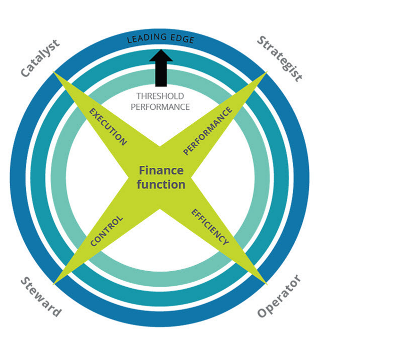 finance function